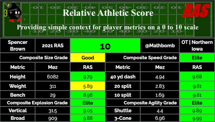 Spencer Brown Relative Athletic Score via https://relativeathleticscores.com/